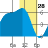 Usof Bay tide chart for Tuesday, January 28, 2025