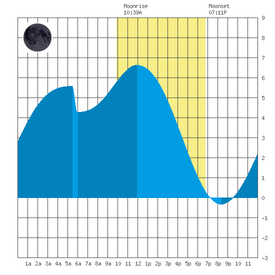 Usof Bay tide chart for Wednesday, January 29, 2025