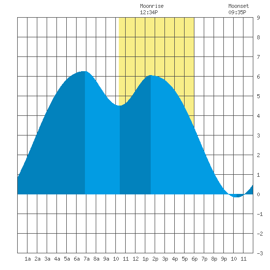 Usof Bay tide chart for Thursday, January 2, 2025