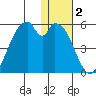 Usof Bay tide chart for Thursday, January 2, 2025