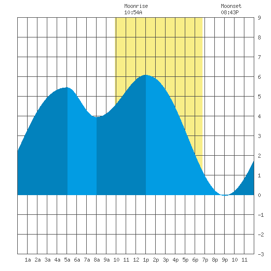 Usof Bay tide chart for Thursday, January 30, 2025