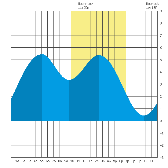 Usof Bay tide chart for Friday, January 31, 2025