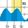 Usof Bay tide chart for Friday, January 31, 2025