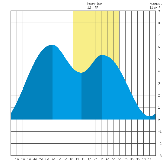 Usof Bay tide chart for Friday, January 3, 2025