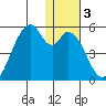 Usof Bay tide chart for Friday, January 3, 2025