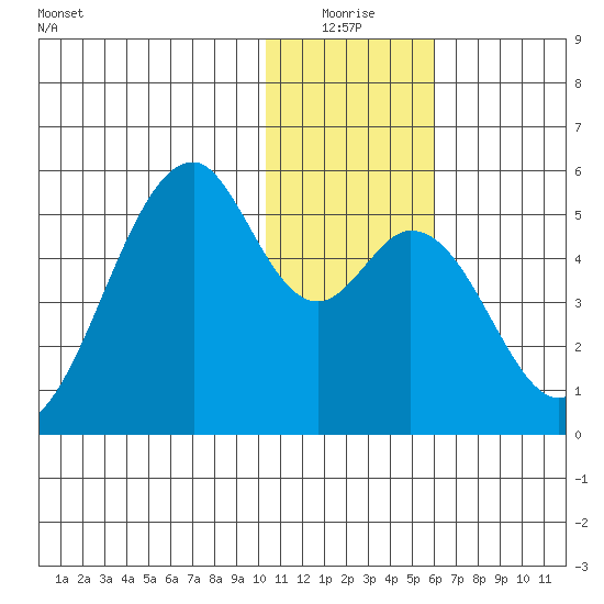 Usof Bay tide chart for Saturday, January 4, 2025