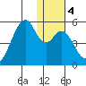 Usof Bay tide chart for Saturday, January 4, 2025