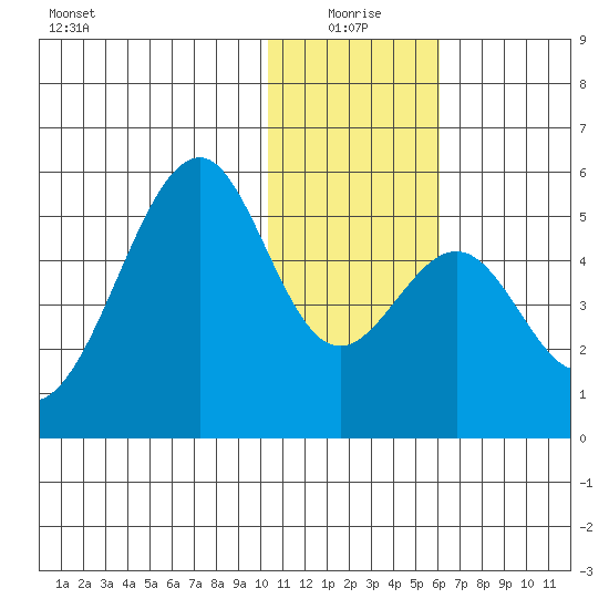 Usof Bay tide chart for Sunday, January 5, 2025