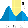 Usof Bay tide chart for Sunday, January 5, 2025