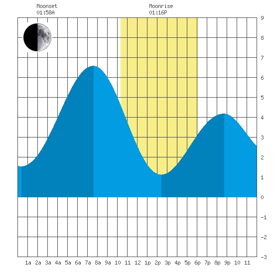 Usof Bay tide chart for Monday, January 6, 2025