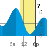 Usof Bay tide chart for Tuesday, January 7, 2025