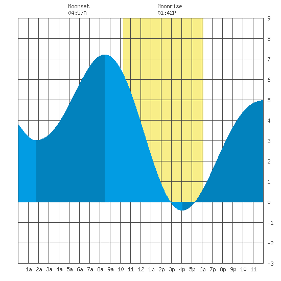 Usof Bay tide chart for Wednesday, January 8, 2025