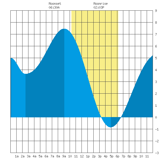 Usof Bay tide chart for Thursday, January 9, 2025