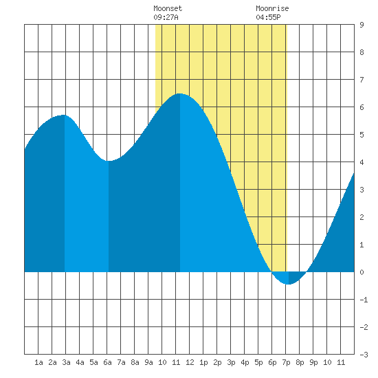 Usof Bay tide chart for Monday, February 10, 2025