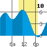 Usof Bay tide chart for Monday, February 10, 2025