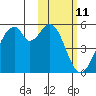 Usof Bay tide chart for Tuesday, February 11, 2025