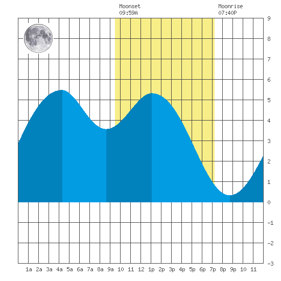 Usof Bay tide chart for Wednesday, February 12, 2025