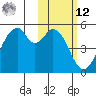 Usof Bay tide chart for Wednesday, February 12, 2025