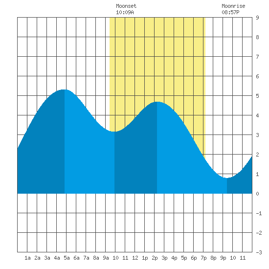 Usof Bay tide chart for Thursday, February 13, 2025