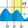 Usof Bay tide chart for Thursday, February 13, 2025