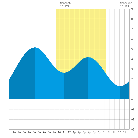 Usof Bay tide chart for Friday, February 14, 2025