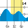 Usof Bay tide chart for Friday, February 14, 2025