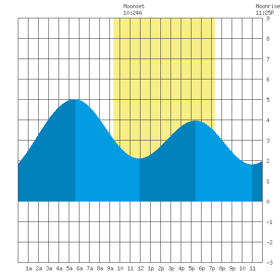 Usof Bay tide chart for Saturday, February 15, 2025