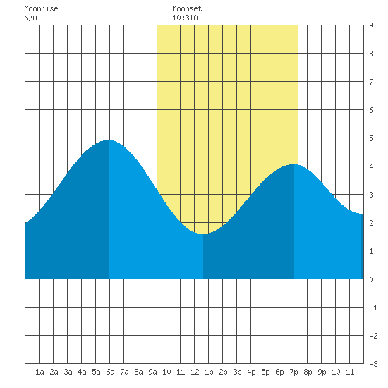 Usof Bay tide chart for Sunday, February 16, 2025