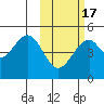 Usof Bay tide chart for Monday, February 17, 2025