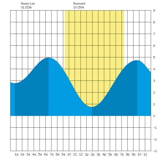Usof Bay tide chart for Tuesday, February 18, 2025