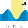 Usof Bay tide chart for Tuesday, February 18, 2025