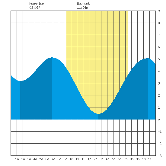 Usof Bay tide chart for Wednesday, February 19, 2025