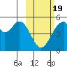 Usof Bay tide chart for Wednesday, February 19, 2025