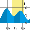 Usof Bay tide chart for Saturday, February 1, 2025