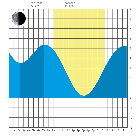 Usof Bay tide chart for Thursday, February 20, 2025