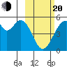 Usof Bay tide chart for Thursday, February 20, 2025