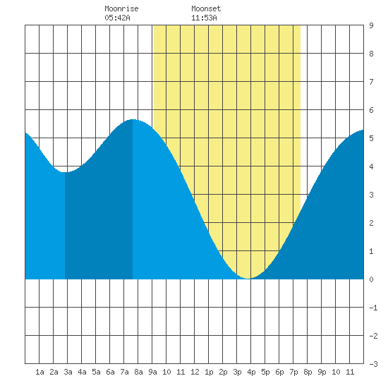 Usof Bay tide chart for Friday, February 21, 2025