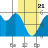 Usof Bay tide chart for Friday, February 21, 2025