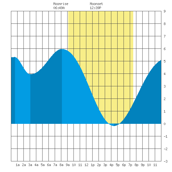 Usof Bay tide chart for Saturday, February 22, 2025