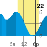 Usof Bay tide chart for Saturday, February 22, 2025