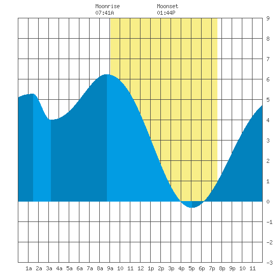 Usof Bay tide chart for Sunday, February 23, 2025