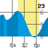 Usof Bay tide chart for Sunday, February 23, 2025