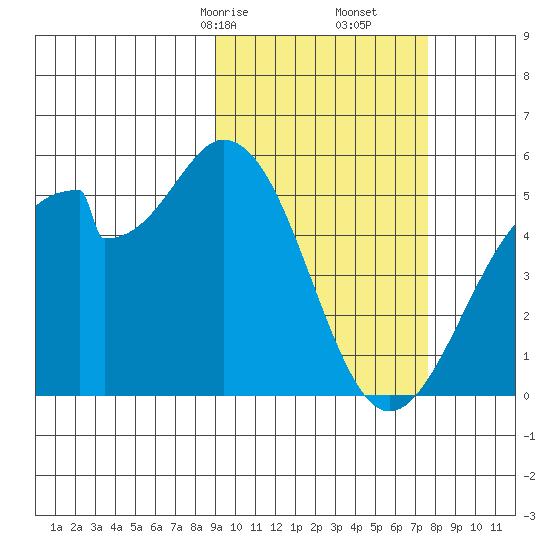 Usof Bay tide chart for Monday, February 24, 2025