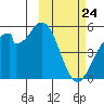 Usof Bay tide chart for Monday, February 24, 2025