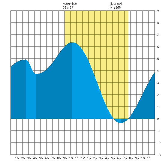 Usof Bay tide chart for Tuesday, February 25, 2025