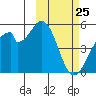 Usof Bay tide chart for Tuesday, February 25, 2025