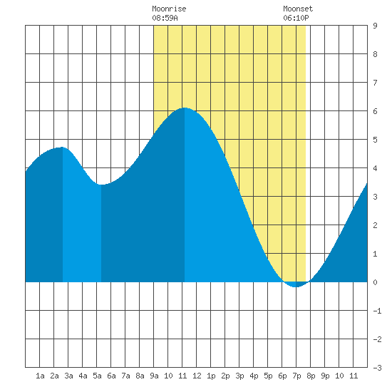 Usof Bay tide chart for Wednesday, February 26, 2025