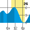 Usof Bay tide chart for Wednesday, February 26, 2025