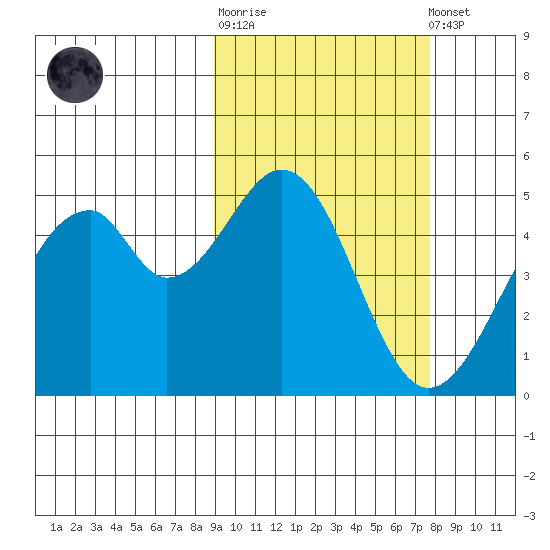 Usof Bay tide chart for Thursday, February 27, 2025