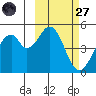 Usof Bay tide chart for Thursday, February 27, 2025